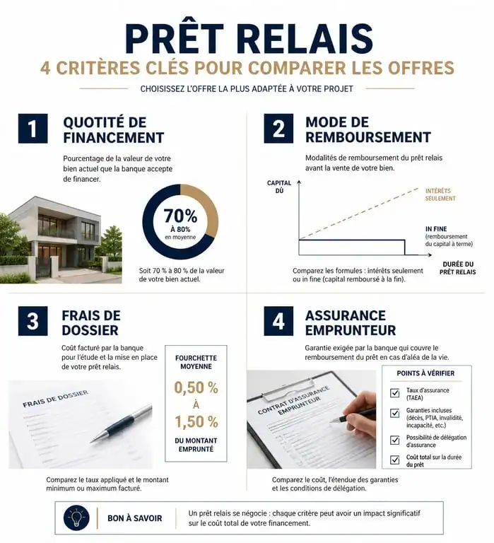 Infographie des critères de comparaison pour choisir la meilleure banque pour un prêt relais immobilier