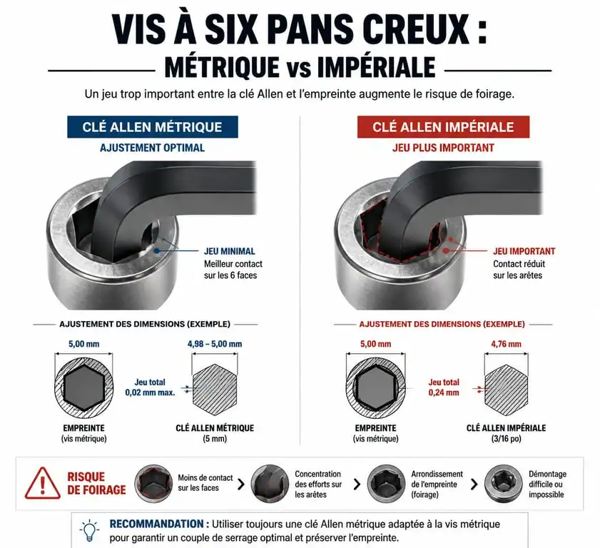 Schéma comparatif montrant la différence entre une clé Allen métrique et une clé Allen américaine pour éviter le foirage des vis.