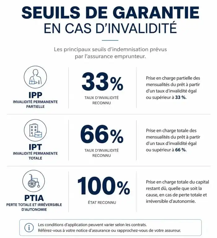 Infographie des seuils de garantie d'assurance emprunteur et crédit immobilier invalidité