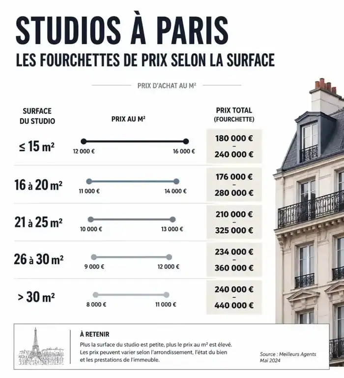 Infographie des prix moyens pour acheter un studio à Paris selon la surface