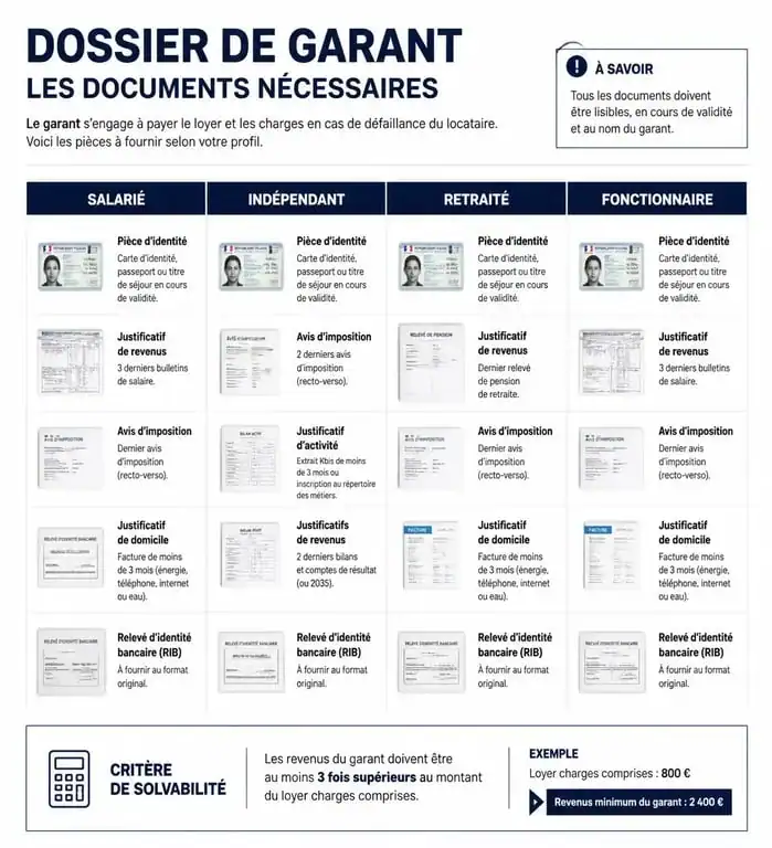 Infographie récapitulative des documents pour un dossier pour location garant par profil