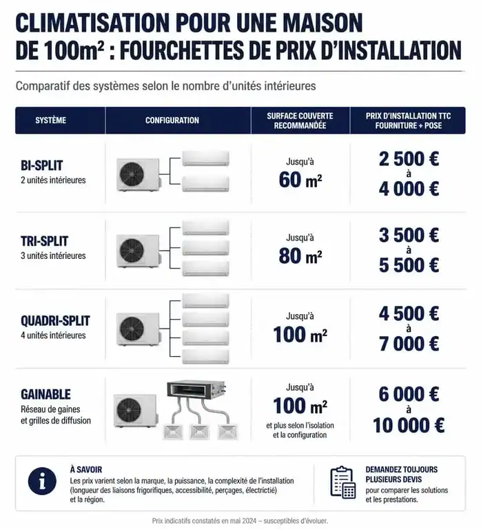 Tableau comparatif des prix d'installation d'une climatisation pour maison de 100m2 selon le système choisi