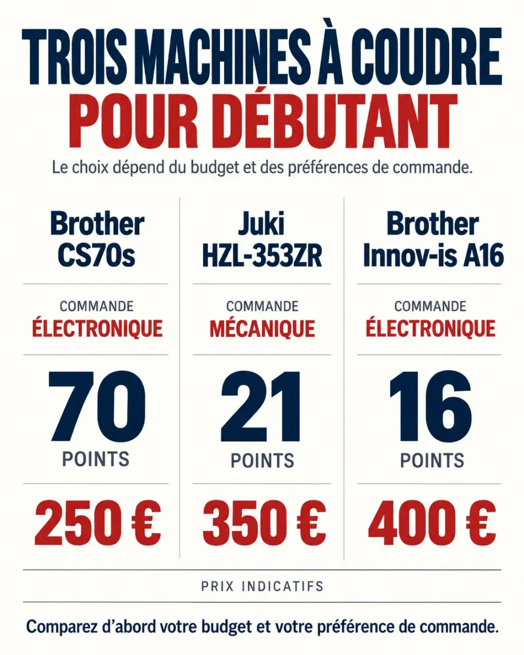 Infographie comparative de la meilleure machine à coudre débutant selon le type, le nombre de points et le prix indicatif